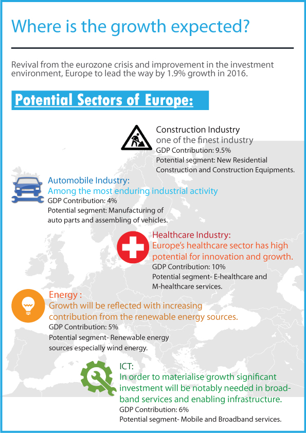 Potential sectors of Europe
